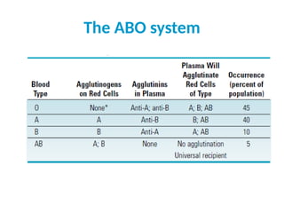 The ABO system
 