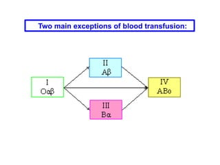 Two main exceptions of blood transfusion:
 