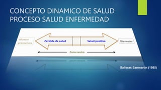 CONCEPTO DINAMICO DE SALUD
PROCESO SALUD ENFERMEDAD
Salleras Sanmartin (1985)
 