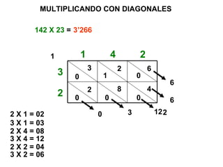 MULTIPLICANDO CON DIAGONALES 142 X 23  =  1 4 2 2 3 2 X 1 = 02 0 2 3 X 1 = 03 0 3 2 X 4 = 08 0 8 3 X 4 = 12 1 2 2 X 2 = 04 0 4 3 X 2 = 06 0 6 6 6 12 2 1 3 3’266 0 