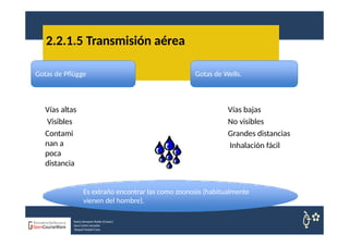 Vías altas
Visibles
Contami
nan a
poca
distancia
Vías bajas
No visibles
Grandes distancias
Inhalación fácil
2.2.1.5 Transmisión aérea
Gotas de Pflügge Gotas de Wells.
Es extraño encontrar las como zoonosis (habitualmente
vienen del hombre).
Nuria Sempere Rubio (Coord.)
Sara Cortes Amador
Raquel Faubel Cava
 