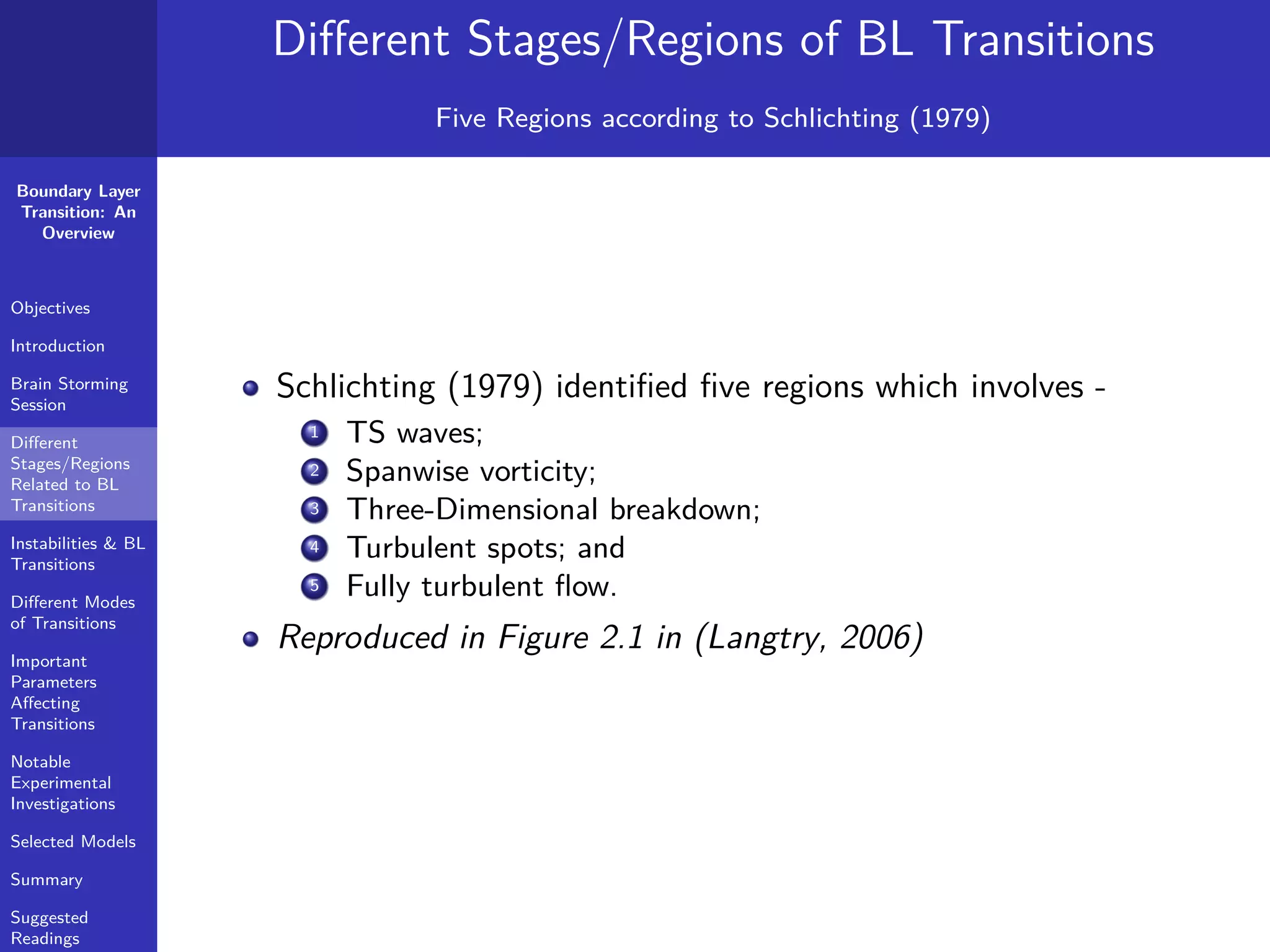Boundary Layer
Transition: An
Overview
Objectives
Introduction
Brain Storming
Session
Diﬀerent
Stages/Regions
Related to BL
Transitions
Instabilities & BL
Transitions
Diﬀerent Modes
of Transitions
Important
Parameters
Aﬀecting
Transitions
Notable
Experimental
Investigations
Selected Models
Summary
Suggested
Readings
Diﬀerent Stages/Regions of BL Transitions
Five Regions according to Schlichting (1979)
Schlichting (1979) identiﬁed ﬁve regions which involves -
1 TS waves;
2 Spanwise vorticity;
3 Three-Dimensional breakdown;
4 Turbulent spots; and
5 Fully turbulent ﬂow.
Reproduced in Figure 2.1 in (Langtry, 2006)
 