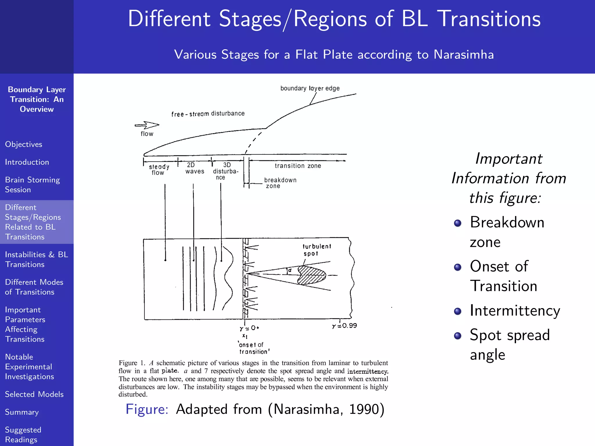 Boundary Layer
Transition: An
Overview
Objectives
Introduction
Brain Storming
Session
Diﬀerent
Stages/Regions
Related to BL
Transitions
Instabilities & BL
Transitions
Diﬀerent Modes
of Transitions
Important
Parameters
Aﬀecting
Transitions
Notable
Experimental
Investigations
Selected Models
Summary
Suggested
Readings
Diﬀerent Stages/Regions of BL Transitions
Various Stages for a Flat Plate according to Narasimha
Figure: Adapted from (Narasimha, 1990)
Important
Information from
this ﬁgure:
Breakdown
zone
Onset of
Transition
Intermittency
Spot spread
angle
 