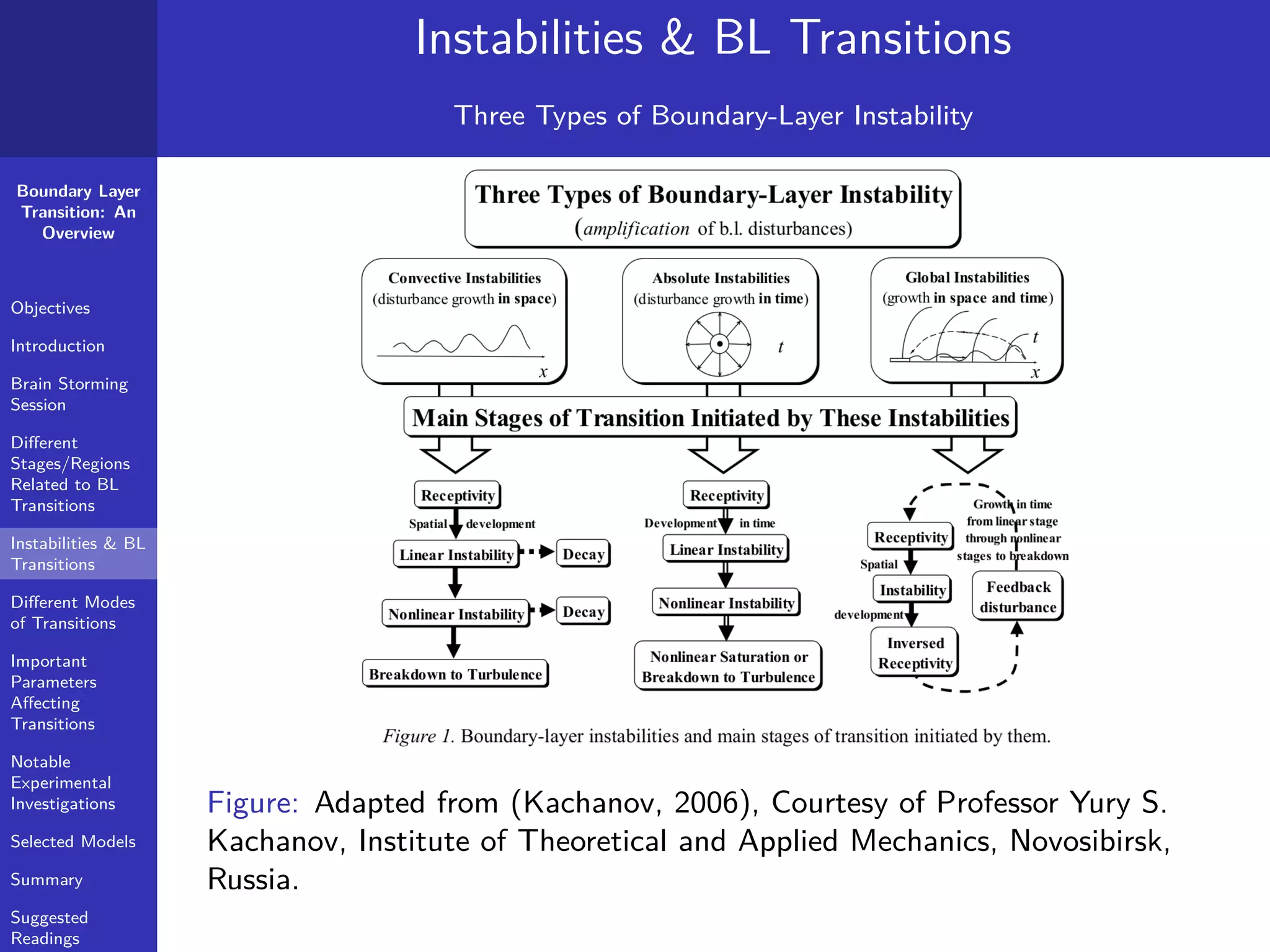 Boundary Layer
Transition: An
Overview
Objectives
Introduction
Brain Storming
Session
Diﬀerent
Stages/Regions
Related to BL
Transitions
Instabilities & BL
Transitions
Diﬀerent Modes
of Transitions
Important
Parameters
Aﬀecting
Transitions
Notable
Experimental
Investigations
Selected Models
Summary
Suggested
Readings
Instabilities & BL Transitions
Three Types of Boundary-Layer Instability
Figure: Adapted from (Kachanov, 2006), Courtesy of Professor Yury S.
Kachanov, Institute of Theoretical and Applied Mechanics, Novosibirsk,
Russia.
 