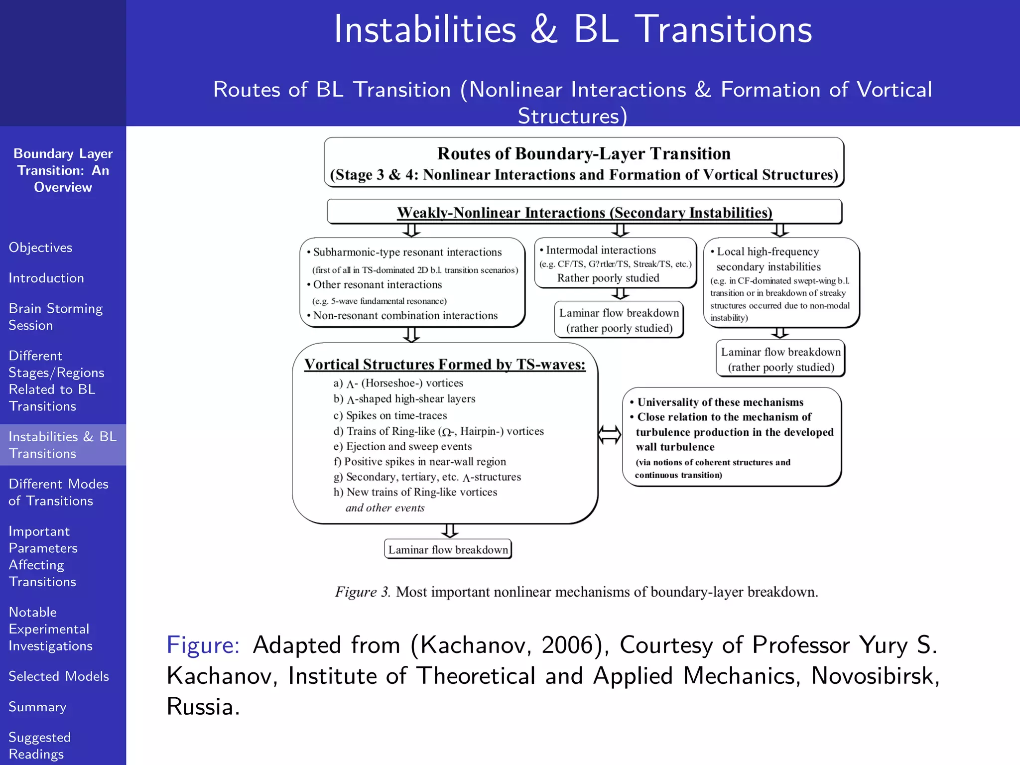 Boundary Layer
Transition: An
Overview
Objectives
Introduction
Brain Storming
Session
Diﬀerent
Stages/Regions
Related to BL
Transitions
Instabilities & BL
Transitions
Diﬀerent Modes
of Transitions
Important
Parameters
Aﬀecting
Transitions
Notable
Experimental
Investigations
Selected Models
Summary
Suggested
Readings
Instabilities & BL Transitions
Routes of BL Transition (Nonlinear Interactions & Formation of Vortical
Structures)
Figure: Adapted from (Kachanov, 2006), Courtesy of Professor Yury S.
Kachanov, Institute of Theoretical and Applied Mechanics, Novosibirsk,
Russia.
 