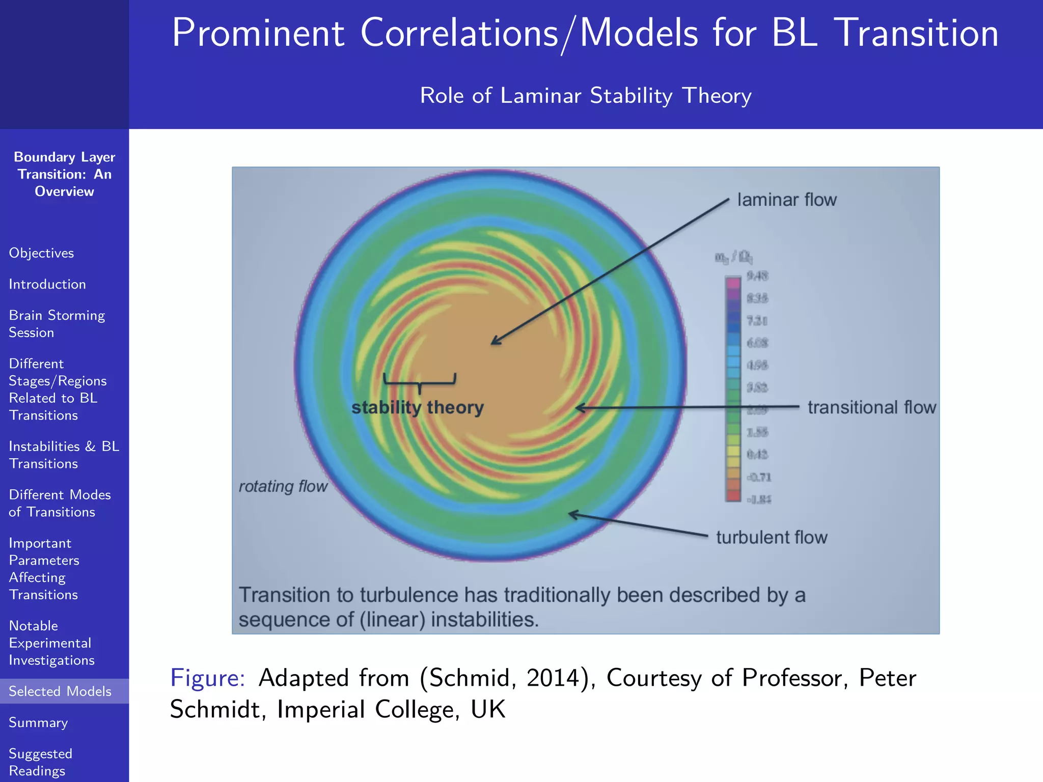 Boundary Layer
Transition: An
Overview
Objectives
Introduction
Brain Storming
Session
Diﬀerent
Stages/Regions
Related to BL
Transitions
Instabilities & BL
Transitions
Diﬀerent Modes
of Transitions
Important
Parameters
Aﬀecting
Transitions
Notable
Experimental
Investigations
Selected Models
Summary
Suggested
Readings
Prominent Correlations/Models for BL Transition
Role of Laminar Stability Theory
Figure: Adapted from (Schmid, 2014), Courtesy of Professor, Peter
Schmidt, Imperial College, UK
 