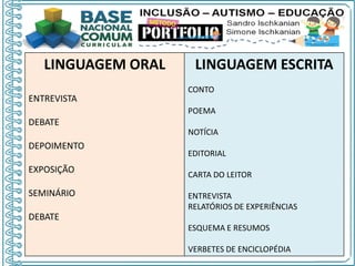 LINGUAGEM ORAL
ENTREVISTA
DEBATE
DEPOIMENTO
EXPOSIÇÃO
SEMINÁRIO
DEBATE
LINGUAGEM ESCRITA
CONTO
POEMA
NOTÍCIA
EDITORIAL
CARTA DO LEITOR
ENTREVISTA
RELATÓRIOS DE EXPERIÊNCIAS
ESQUEMA E RESUMOS
VERBETES DE ENCICLOPÉDIA
 