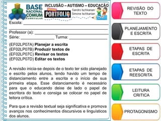 Escola: ______________________________________
____________________________________________
Professor (a): _________________________________
Série: _______________ Turma: _________________
(EF02LP07A) Planejar a escrita
(EF02LP07B) Produzir textos de
(EF02LP07C) Revisar os textos
(EF02LP07D) Editar os textos
A revisão inicia-se depois de o texto ter sido planejado
e escrito pelos alunos, tendo havido um tempo de
distanciamento entre a escrita e o início de sua
primeira etapa. Esse distanciamento é necessário
para que o educando deixe de lado o papel de
escritora do texto e consiga se colocar no papel de
leitora crítica.
Para que a revisão textual seja significativa e promova
avanços nos conhecimentos discursivos e linguísticos
dos alunos.
REVISÃO DO
TEXTO
PLANEJAMENTO
E ESCRITA
ETAPAS DE
ESCRITA
ETAPAS DE
REESCRITA
LEITURA
CRITICA
PROTAGONISMO
 