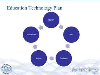 Education Technology Plan

                           Identify




        Disseminate                              Pilot




                  Adjust              Evaluate
 