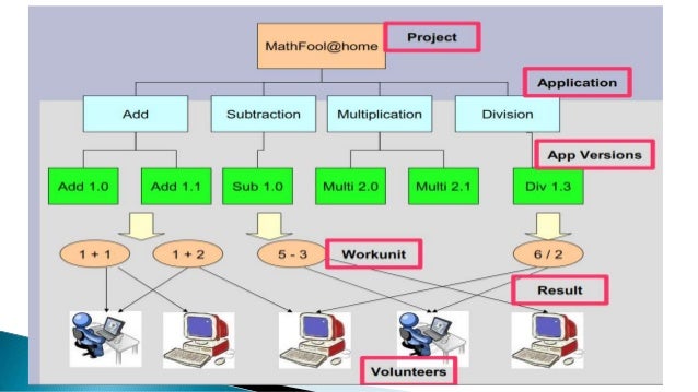 volunteer computing using boinc 11 638