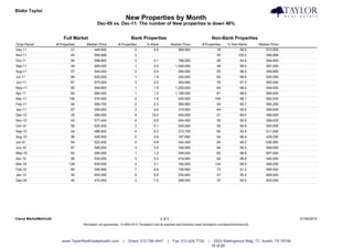 Blake Taylor                                                                                                                                                                    Taylor Real Estate
                                                                        New Properties by Month
                                                 Dec-09 vs. Dec-11: The number of New properties is down 48%


                            Full Market                                   Bank Properties                                              Non-Bank Properties
Time Period             # Properties     Median Price            # Properties         % Bank              Median Price         # Properties       % Non-Bank         Median Price
Dec-11                           21            449,900                       2             9.5                366,950                     19               90.5          510,000
Nov-11                           45            599,999                       0                                                            45             100.0           599,999
Oct-11                           59            599,900                       3             5.1                789,000                     56               94.9          594,900
Sep-11                           49            599,000                       1             2.0              1,549,000                     48               98.0          587,000
Aug-11                           57            549,000                       2             3.5                280,000                     55               96.5          549,900
Jul-11                           66            525,000                       1             1.5                320,000                     65               98.5          525,000
Jun-11                           81            575,000                       2             2.5                343,950                     79               97.5          595,000
May-11                           65            549,900                       1             1.5              1,200,000                     64               98.5          549,450
Apr-11                           82            584,000                       1             1.2              1,199,000                     81               98.8          569,000
Mar-11                          106            570,000                       2             1.9                420,500                    104               98.1          582,000
Feb-11                           46            569,750                       2             4.3                369,950                     44               95.7          594,250
Jan-11                           67            559,000                       3             4.5                319,900                     64               95.5          559,000
Dec-10                           25            489,000                       4            16.0                449,650                     21               84.0          489,000
Nov-10                           42            577,424                       4             9.5                254,450                     38               90.5          589,425
Oct-10                           59            520,000                       3             5.1                245,000                     56               94.9          520,000
Sep-10                           64            488,500                       4             6.2                273,700                     60               93.8          511,000
Aug-10                           56            428,000                       2             3.6                167,060                     54               96.4          439,250
Jul-10                           84            522,450                       4             4.8                342,400                     80               95.2          536,950
Jun-10                           87            595,000                       3             3.5                169,900                     84               96.5          599,000
May-10                           83            599,000                       1             1.2                348,000                     82               98.8          607,000
Apr-10                           95            535,000                       3             3.2                419,900                     92               96.8          540,000
Mar-10                          128            539,500                       4             3.1                184,950                    124               96.9          549,250
Feb-10                           80            506,950                       7             8.8                159,900                     73               91.2          595,000
Jan-10                           52            655,000                       5             9.6                234,900                     47               90.4          699,000
Dec-09                           40            474,950                       3             7.5                248,000                     37               92.5          525,000




Clarus MarketMetrics®                                                                            2 of 2                                                                                   01/04/2012
                                       Information not guaranteed. © 2009-2010 Terradatum and its suppliers and licensors (www.terradatum.com/about/licensors.td).




                           www.TaylorRealEstateAustin.com           |   Direct: 512.796.4447          |    Fax: 512.628.7720       |    2525 Wallingwood Bldg. 7C Austin, TX 78746
                                                                                                                                       10 of 20
 