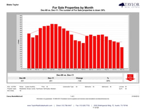 Blake Taylor                                                                                                                                                                            Taylor Real Estate
                                                                           For Sale Properties by Month
                                                       Dec-09 vs. Dec-11: The number of For Sale properties is down 39%




                                                                                    Dec-09 vs. Dec-11
                  Dec-09                                               Dec-11                                     Change                                               %
                   331                                                  201                                        -130                                              -39%


MLS: ACTRIS       Period:   2 years (monthly)           Price:   All                        Construction Type:    All             Bedrooms:       All         Bathrooms:      All   Lot Size: All
Property Types:   Residential: (House, Condo, Townhouse, Half Duplex, Modular)                                                                                                      Sq Ft:    All
MLS Areas:        1B



Clarus MarketMetrics®                                                                                    1 of 2                                                                                     01/04/2012
                                                Information not guaranteed. © 2009-2010 Terradatum and its suppliers and licensors (www.terradatum.com/about/licensors.td).




                               www.TaylorRealEstateAustin.com                   |   Direct: 512.796.4447      |   Fax: 512.628.7720           |    2525 Wallingwood Bldg. 7C Austin, TX 78746
                                                                                                                                                  11 of 20
 