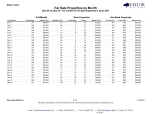 Blake Taylor                                                                                                                                                                       Taylor Real Estate
                                                                  For Sale Properties by Month
                                               Dec-09 vs. Dec-11: The number of For Sale properties is down 39%


                                       Full Market                                                Bank Properties                                            Non-Bank Properties
Time Period             # Properties      Median Price         Average DOM              # Properties          % Bank           Median Price           # Properties    % Non-Bank        Median Price
Dec-11                          201             639,000                    119                      8             4.0               404,000                     193         96.0            669,000
Nov-11                          246             675,000                    109                      8             3.2               527,500                     238         96.8            677,000
Oct-11                          256             657,200                    111                      8             3.1               527,500                     248         96.9            666,750
Sep-11                          269             645,000                    116                      6             2.2               527,500                     263         97.8            649,000
Aug-11                          303             599,999                    112                      8             2.6               394,500                     295         97.4            619,000
Jul-11                          321             595,000                    104                      7             2.2               525,000                     314         97.8            598,000
Jun-11                          318             589,625                    100                      7             2.2               525,000                     311         97.8            595,000
May-11                          307             585,000                    104                      6             1.9               512,450                     301         98.0            589,000
Apr-11                          320             577,000                     97                      6             1.9               468,450                     314         98.1            589,250
Mar-11                          308             550,000                    107                     11             3.6               484,900                     297         96.4            550,000
Feb-11                          241             532,500                    128                     11             4.6               484,900                     230         95.4            549,750
Jan-11                          258             549,000                    132                     15             5.8               319,900                     243         94.2            559,000
Dec-10                          267             530,000                    148                     19             7.1               259,000                     248         92.9            549,000
Nov-10                          321             565,000                    136                     18             5.6               254,450                     303         94.4            569,900
Oct-10                          356             549,000                    135                     15             4.2               248,000                     341         95.8            550,000
Sep-10                          379             545,000                    134                     15             4.0               392,500                     364         96.0            549,000
Aug-10                          399             565,000                    131                     13             3.3               348,000                     386         96.7            572,450
Jul-10                          421             590,000                    120                     12             2.9               449,950                     409         97.2            595,000
Jun-10                          422             595,000                    117                     10             2.4               383,950                     412         97.6            599,000
May-10                          405             595,000                    117                     11             2.7               348,000                     394         97.3            597,000
Apr-10                          401             584,000                    111                     15             3.7               318,500                     386         96.3            599,000
Mar-10                          383             584,000                    117                     12             3.1               217,600                     371         96.9            599,000
Feb-10                          315             569,900                    138                     20             6.3               185,950                     295         93.7            599,900
Jan-10                          294             575,000                    148                     19             6.5               194,000                     275         93.5            599,900
Dec-09                          331             587,500                    148                     21             6.3               170,000                     310         93.7            599,950




Clarus MarketMetrics®                                                                            2 of 2                                                                                       01/04/2012
                                        Information not guaranteed. © 2009-2010 Terradatum and its suppliers and licensors (www.terradatum.com/about/licensors.td).




                           www.TaylorRealEstateAustin.com            |   Direct: 512.796.4447           |   Fax: 512.628.7720       |    2525 Wallingwood Bldg. 7C Austin, TX 78746
                                                                                                                                        12 of 20
 