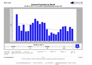 Blake Taylor                                                                                                                                                                            Taylor Real Estate
                                                                           Expired Properties by Month
                                                       Dec-09 vs. Dec-11: The number of Expired properties is down 55%




                                                                                    Dec-09 vs. Dec-11
                  Dec-09                                               Dec-11                                     Change                                               %
                    71                                                   32                                         -39                                              -55%


MLS: ACTRIS       Period:   2 years (monthly)           Price:   All                        Construction Type:    All             Bedrooms:       All         Bathrooms:      All   Lot Size: All
Property Types:   Residential: (House, Condo, Townhouse, Half Duplex, Modular)                                                                                                      Sq Ft:    All
MLS Areas:        1B



Clarus MarketMetrics®                                                                                    1 of 2                                                                                     01/04/2012
                                                Information not guaranteed. © 2009-2010 Terradatum and its suppliers and licensors (www.terradatum.com/about/licensors.td).




                               www.TaylorRealEstateAustin.com                   |   Direct: 512.796.4447      |   Fax: 512.628.7720           |    2525 Wallingwood Bldg. 7C Austin, TX 78746
                                                                                                                                                  13 of 20
 