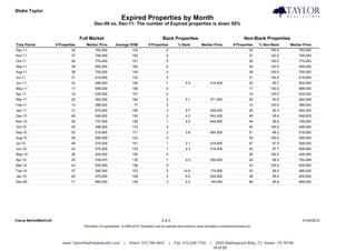 Blake Taylor                                                                                                                                                                       Taylor Real Estate
                                                                   Expired Properties by Month
                                               Dec-09 vs. Dec-11: The number of Expired properties is down 55%


                                       Full Market                                                Bank Properties                                            Non-Bank Properties
Time Period             # Properties      Median Price         Average DOM             # Properties           % Bank          Median Price           # Properties     % Non-Bank       Median Price
Dec-11                           32             762,500                    142                      0                                                            32        100.0           762,500
Nov-11                           37             795,000                    150                      0                                                            37        100.0           795,000
Oct-11                           26             774,450                    151                      0                                                            26        100.0           774,450
Sep-11                           39             565,000                    164                      0                                                            39        100.0           565,000
Aug-11                           38             700,000                    148                      0                                                            38        100.0           700,000
Jul-11                           31             619,900                    132                      0                                                            31        100.0           619,900
Jun-11                           23             489,000                    126                      1             4.3               414,400                      22         95.7           504,500
May-11                           17             699,000                    106                      0                                                            17        100.0           699,000
Apr-11                           19             635,000                    157                      0                                                            19        100.0           635,000
Mar-11                           22             462,200                    162                      2             9.1               371,950                      20         90.9           464,538
Feb-11                           14             389,000                     77                      0                                                            14        100.0           389,000
Jan-11                           31             675,000                    156                      3             9.7               248,000                      28         90.3           694,325
Dec-10                           48             548,825                    153                      2             4.2               542,450                      46         95.8           548,825
Nov-10                           50             737,000                    158                      1             2.0               649,900                      49         98.0           749,000
Oct-10                           45             499,000                    175                      0                                                            45        100.0           499,000
Sep-10                           53             519,900                    171                      2             3.8               564,000                      51         96.2           519,900
Aug-10                           59             595,000                    124                      0                                                            59        100.0           595,000
Jul-10                           48             574,000                    101                      1             2.1               419,900                      47         97.9           599,000
Jun-10                           43             575,000                    135                      1             2.3               318,500                      42         97.7           609,950
May-10                           26             429,000                    154                      0                                                            26        100.0           429,000
Apr-10                           25             749,575                    135                      1             4.0               350,000                      24         96.0           754,288
Mar-10                           43             635,000                    158                      0                                                            43        100.0           635,000
Feb-10                           27             390,000                    153                      4            14.8               174,900                      23         85.2           488,226
Jan-10                           40             575,000                    128                      2             5.0               204,900                      38         95.0           609,500
Dec-09                           71             660,000                    156                      3             4.2               145,900                      68         95.8           680,000




Clarus MarketMetrics®                                                                            2 of 2                                                                                       01/04/2012
                                        Information not guaranteed. © 2009-2010 Terradatum and its suppliers and licensors (www.terradatum.com/about/licensors.td).




                            www.TaylorRealEstateAustin.com           |   Direct: 512.796.4447           |   Fax: 512.628.7720       |    2525 Wallingwood Bldg. 7C Austin, TX 78746
                                                                                                                                        14 of 20
 