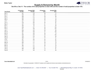 Blake Taylor                                                                                                                                                              Taylor Real Estate
                                                                   Supply & Demand by Month
              Dec-09 vs. Dec-11: The number of for sale properties is down 39% and the number of sold properties is down 15%

                        # Properties              Average DOM                    # Properties                Average DOM
Time Period                 For Sale                   For Sale                         Sold                         Sold
Dec-11                          201                            119                           28                          77
Nov-11                          246                            109                           22                         133
Oct-11                          256                            111                           29                          58
Sep-11                          269                            116                           39                          74
Aug-11                          303                            112                           53                          76
Jul-11                          321                            104                           37                          68
Jun-11                          318                            100                           53                          87
May-11                          307                            104                           61                          93
Apr-11                          320                             97                           47                          59
Mar-11                          308                            107                           26                         136
Feb-11                          241                            128                           26                         125
Jan-11                          258                            132                           26                          86
Dec-10                          267                            148                           37                         126
Nov-10                          321                            136                           26                          72
Oct-10                          356                            135                           30                         105
Sep-10                          379                            134                           22                          68
Aug-10                          399                            131                           37                          91
Jul-10                          421                            120                           40                          67
Jun-10                          422                            117                           53                          80
May-10                          405                            117                           39                          79
Apr-10                          401                            111                           34                          93
Mar-10                          383                            117                           36                          78
Feb-10                          315                            138                           21                          66
Jan-10                          294                            148                           12                          91
Dec-09                          331                            148                           33                          99




Clarus MarketMetrics®                                                                             2 of 2                                                                             01/04/2012
                                       Information not guaranteed. © 2009-2010 Terradatum and its suppliers and licensors (www.terradatum.com/about/licensors.td).




                        www.TaylorRealEstateAustin.com               |   Direct: 512.796.4447         |    Fax: 512.628.7720       |    2525 Wallingwood Bldg. 7C Austin, TX 78746
                                                                                                                                       16 of 20
 