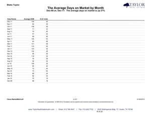 Blake Taylor                                                                                                                                                              Taylor Real Estate
                                                      The Average Days on Market by Month
                                                     Dec-09 vs. Dec-11: The average days on market is up 27%


Time Period             Average DOM       # UC Units
Dec-11                          109                 20
Nov-11                           84                 29
Oct-11                          108                 29
Sep-11                           71                 33
Aug-11                           74                 45
Jul-11                           57                 44
Jun-11                           69                 40
May-11                          102                 53
Apr-11                           63                 59
Mar-11                          101                 48
Feb-11                          133                 25
Jan-11                          103                 32
Dec-10                          130                 28
Nov-10                           90                 29
Oct-10                          118                 32
Sep-10                           76                 29
Aug-10                           55                 25
Jul-10                          108                 30
Jun-10                           80                 42
May-10                           72                 44
Apr-10                           73                 54
Mar-10                           89                 34
Feb-10                           82                 33
Jan-10                           70                 19
Dec-09                           86                 18




Clarus MarketMetrics®                                                                           2 of 2                                                                               01/04/2012
                                       Information not guaranteed. © 2009-2010 Terradatum and its suppliers and licensors (www.terradatum.com/about/licensors.td).




                            www.TaylorRealEstateAustin.com          |   Direct: 512.796.4447         |   Fax: 512.628.7720         |    2525 Wallingwood Bldg. 7C Austin, TX 78746
                                                                                                                                       18 of 20
 