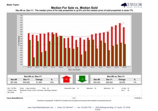 Blake Taylor                                                                                                                                                                               Taylor Real Estate
                                                                        Median For Sale vs. Median Sold
             Dec-09 vs. Dec-11: The median price of for sale properties is up 9% and the median price of sold properties is down 7%




                            Dec-09 vs. Dec-11                                                                                                                       Dec-09 vs. Dec-11
    Dec-09             Dec-11                Change                      %                                                                     Dec-09             Dec-11             Change             %
    587,500            639,000               51,500                     +9%                                                                    530,000            495,000            -35,000           -7%


MLS: ACTRIS       Period:    2 years (monthly)           Price:   All                        Construction Type:    All             Bedrooms:       All         Bathrooms:      All     Lot Size: All
Property Types:   Residential: (House, Condo, Townhouse, Half Duplex, Modular)                                                                                                         Sq Ft:    All
MLS Areas:        1B



Clarus MarketMetrics®                                                                                     1 of 2                                                                                        01/04/2012
                                                 Information not guaranteed. © 2009-2010 Terradatum and its suppliers and licensors (www.terradatum.com/about/licensors.td).




                                www.TaylorRealEstateAustin.com                |   Direct: 512.796.4447         |   Fax: 512.628.7720           |    2525 Wallingwood Bldg. 7C Austin, TX 78746
                                                                                                                                                   3 of 20
 