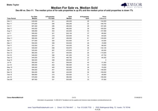 Blake Taylor                                                                                                                                                              Taylor Real Estate
                                                             Median For Sale vs. Median Sold
           Dec-09 vs. Dec-11: The median price of for sale properties is up 9% and the median price of sold properties is down 7%

                            For Sale                # Properties                         Sold                 # Properties                        Price
Time Period                  Median                     For Sale                       Median                        Sold                    Difference
Dec-11                      639,000                            201                    495,000                            28                    -144,000
Nov-11                      675,000                            246                    506,250                            22                    -168,750
Oct-11                      657,200                            256                    490,000                            29                    -167,200
Sep-11                      645,000                            269                    480,000                            39                    -165,000
Aug-11                      599,999                            303                    442,000                            53                    -157,999
Jul-11                      595,000                            321                    505,100                            37                     -89,900
Jun-11                      589,625                            318                    525,000                            53                     -64,625
May-11                      585,000                            307                    456,000                            61                    -129,000
Apr-11                      577,000                            320                    533,500                            47                     -43,500
Mar-11                      550,000                            308                    530,000                            26                     -19,999
Feb-11                      532,500                            241                    434,000                            26                     -98,500
Jan-11                      549,000                            258                    404,875                            26                    -144,125
Dec-10                      530,000                            267                    470,000                            37                     -60,000
Nov-10                      565,000                            321                    454,500                            26                    -110,500
Oct-10                      549,000                            356                    461,250                            30                     -87,750
Sep-10                      545,000                            379                    460,750                            22                     -84,250
Aug-10                      565,000                            399                    565,000                            37                            0
Jul-10                      590,000                            421                    558,500                            40                     -31,500
Jun-10                      595,000                            422                    580,000                            53                     -15,000
May-10                      595,000                            405                    520,000                            39                     -75,000
Apr-10                      584,000                            401                    436,000                            34                    -148,000
Mar-10                      584,000                            383                    425,000                            36                    -159,000
Feb-10                      569,900                            315                    520,000                            21                     -49,900
Jan-10                      575,000                            294                    380,000                            12                    -195,000
Dec-09                      587,500                            331                    530,000                            33                     -57,500




Clarus MarketMetrics®                                                                           2 of 2                                                                               01/04/2012
                                       Information not guaranteed. © 2009-2010 Terradatum and its suppliers and licensors (www.terradatum.com/about/licensors.td).




                        www.TaylorRealEstateAustin.com               |   Direct: 512.796.4447        |   Fax: 512.628.7720         |    2525 Wallingwood Bldg. 7C Austin, TX 78746
                                                                                                                                       4 of 20
 