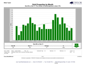 Blake Taylor                                                                                                                                                                            Taylor Real Estate
                                                                                    Sold Properties by Month
                                                          Dec-09 vs. Dec-11: The number of Sold properties is down 15%




                                                                                    Dec-09 vs. Dec-11
                  Dec-09                                               Dec-11                                     Change                                               %
                    33                                                   28                                         -5                                               -15%


MLS: ACTRIS       Period:   2 years (monthly)           Price:   All                        Construction Type:    All             Bedrooms:       All         Bathrooms:      All   Lot Size: All
Property Types:   Residential: (House, Condo, Townhouse, Half Duplex, Modular)                                                                                                      Sq Ft:    All
MLS Areas:        1B



Clarus MarketMetrics®                                                                                    1 of 2                                                                                     01/04/2012
                                                Information not guaranteed. © 2009-2010 Terradatum and its suppliers and licensors (www.terradatum.com/about/licensors.td).




                               www.TaylorRealEstateAustin.com                   |   Direct: 512.796.4447      |   Fax: 512.628.7720           |    2525 Wallingwood Bldg. 7C Austin, TX 78746
                                                                                                                                                  5 of 20
 