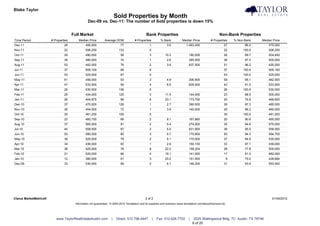 Blake Taylor                                                                                                                                                                       Taylor Real Estate
                                                                         Sold Properties by Month
                                                  Dec-09 vs. Dec-11: The number of Sold properties is down 15%


                                       Full Market                                                Bank Properties                                            Non-Bank Properties
Time Period             # Properties      Median Price         Average DOM              # Properties          % Bank           Median Price           # Properties    % Non-Bank        Median Price
Dec-11                           28             495,000                     77                      1             3.6             1,463,400                      27         96.4            475,000
Nov-11                           22             506,250                    133                      0                                                            22        100.0            506,250
Oct-11                           29             490,000                     58                      3            10.3               180,000                      26         89.7            504,450
Sep-11                           39             480,000                     74                      1             2.6               385,000                      38         97.4            500,000
Aug-11                           53             442,000                     76                      2             3.8               837,500                      51         96.2            425,000
Jul-11                           37             505,100                     68                      0                                                            37        100.0            505,100
Jun-11                           53             525,000                     87                      0                                                            53        100.0            525,000
May-11                           61             456,000                     93                      3             4.9               306,900                      58         95.1            462,500
Apr-11                           47             533,500                     59                      4             8.5               629,500                      43         91.5            533,500
Mar-11                           26             530,000                    136                      0                                                            26        100.0            530,000
Feb-11                           26             434,000                    125                      3            11.5               144,000                      23         88.5            500,000
Jan-11                           26             404,875                     86                      6            23.1               173,750                      20         76.9            466,650
Dec-10                           37             470,000                    126                      1             2.7               390,000                      36         97.3            485,000
Nov-10                           26             454,500                     72                      1             3.9               140,000                      25         96.2            460,000
Oct-10                           30             461,250                    105                      0                                                            30        100.0            461,250
Sep-10                           22             460,750                     68                      2             9.1               167,860                      20         90.9            465,000
Aug-10                           37             565,000                     91                      2             5.4               274,000                      35         94.6            575,000
Jul-10                           40             558,500                     67                      2             5.0               831,950                      38         95.0            558,500
Jun-10                           53             580,000                     80                      3             5.7               175,800                      50         94.3            594,750
May-10                           39             520,000                     79                      2             5.1               170,000                      37         94.9            535,000
Apr-10                           34             436,000                     93                      1             2.9               150,150                      33         97.1            439,000
Mar-10                           36             425,000                     78                      8            22.2               158,204                      28         77.8            500,000
Feb-10                           21             520,000                     66                      4            19.1               141,000                      17         81.0            682,000
Jan-10                           12             380,000                     91                      3            25.0               151,500                       9         75.0            428,684
Dec-09                           33             530,000                     99                      2             6.1               146,200                      31         93.9            553,500




Clarus MarketMetrics®                                                                            2 of 2                                                                                       01/04/2012
                                        Information not guaranteed. © 2009-2010 Terradatum and its suppliers and licensors (www.terradatum.com/about/licensors.td).




                           www.TaylorRealEstateAustin.com            |   Direct: 512.796.4447           |   Fax: 512.628.7720       |    2525 Wallingwood Bldg. 7C Austin, TX 78746
                                                                                                                                        6 of 20
 