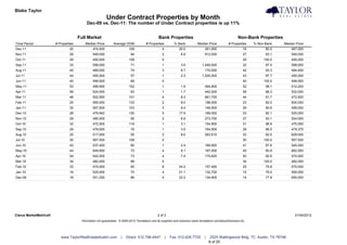 Blake Taylor                                                                                                                                                                       Taylor Real Estate
                                                          Under Contract Properties by Month
                                           Dec-09 vs. Dec-11: The number of Under Contract properties is up 11%


                                       Full Market                                                Bank Properties                                            Non-Bank Properties
Time Period             # Properties      Median Price         Average DOM              # Properties          % Bank           Median Price           # Properties    % Non-Bank        Median Price
Dec-11                           20             474,500                    109                      4            20.0               361,950                      16         80.0            487,000
Nov-11                           29             549,000                     84                      2             6.9               912,000                      27         93.1            549,000
Oct-11                           29             450,000                    108                      0                                                            29        100.0            450,000
Sep-11                           33             599,000                     71                      1             3.0             1,549,000                      32         97.0            599,000
Aug-11                           45             469,000                     74                      3             6.7               170,000                      42         93.3            494,450
Jul-11                           44             455,000                     57                      1             2.3             1,200,000                      43         97.7            450,000
Jun-11                           40             499,500                     69                      0                                                            40        100.0            499,500
May-11                           53             499,900                    102                      1             1.9               494,900                      52         98.1            512,200
Apr-11                           59             524,000                     63                      1             1.7               442,000                      58         98.3            532,000
Mar-11                           48             502,950                    101                      4             8.3               661,700                      44         91.7            472,500
Feb-11                           25             565,000                    133                      2             8.0               198,000                      23         92.0            600,000
Jan-11                           32             567,500                    103                      3             9.4               146,500                      29         90.6            599,000
Dec-10                           28             479,942                    130                      5            17.9               169,000                      23         82.1            520,000
Nov-10                           29             485,000                     90                      2             6.9               273,700                      27         93.1            524,000
Oct-10                           32             472,500                    118                      1             3.1               154,900                      31         96.9            475,000
Sep-10                           29             479,000                     76                      1             3.5               164,900                      28         96.5            479,375
Aug-10                           25             517,000                     55                      2             8.0               263,610                      23         92.0            629,000
Jul-10                           30             567,500                    108                      0                                                            30        100.0            567,500
Jun-10                           42             537,450                     80                      1             2.4               169,900                      41         97.6            545,000
May-10                           44             649,950                     72                      4             9.1               187,000                      40         90.9            662,500
Apr-10                           54             542,000                     73                      4             7.4               175,825                      50         92.6            570,000
Mar-10                           34             482,000                     89                      0                                                            34        100.0            482,000
Feb-10                           33             475,000                     82                      8            24.2               157,450                      25         75.8            575,000
Jan-10                           19             525,000                     70                      4            21.1               132,700                      15         79.0            590,000
Dec-09                           18             551,250                     86                      4            22.2               134,900                      14         77.8            650,000




Clarus MarketMetrics®                                                                            2 of 2                                                                                       01/04/2012
                                        Information not guaranteed. © 2009-2010 Terradatum and its suppliers and licensors (www.terradatum.com/about/licensors.td).




                           www.TaylorRealEstateAustin.com            |   Direct: 512.796.4447           |   Fax: 512.628.7720       |    2525 Wallingwood Bldg. 7C Austin, TX 78746
                                                                                                                                        8 of 20
 