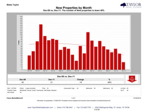 Blake Taylor                                                                                                                                                                            Taylor Real Estate
                                                                                    New Properties by Month
                                                          Dec-09 vs. Dec-11: The number of New properties is down 48%




                                                                                    Dec-09 vs. Dec-11
                  Dec-09                                               Dec-11                                     Change                                               %
                    40                                                   21                                         -19                                              -48%


MLS: ACTRIS       Period:   2 years (monthly)           Price:   All                        Construction Type:    All             Bedrooms:       All         Bathrooms:      All   Lot Size: All
Property Types:   Residential: (House, Condo, Townhouse, Half Duplex, Modular)                                                                                                      Sq Ft:    All
MLS Areas:        1B



Clarus MarketMetrics®                                                                                    1 of 2                                                                                     01/04/2012
                                                Information not guaranteed. © 2009-2010 Terradatum and its suppliers and licensors (www.terradatum.com/about/licensors.td).




                               www.TaylorRealEstateAustin.com                   |   Direct: 512.796.4447      |   Fax: 512.628.7720           |    2525 Wallingwood Bldg. 7C Austin, TX 78746
                                                                                                                                                  9 of 20
 
