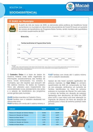 Secretaria|DESENVOLVIMENTO SOCIAL
DIREITOS HUMANOS E ACESSIBILIDADE
BOLETIM DA
VIGILÂNCIA
SOCIOASSISTENCIAL
ANO1 Nº 1 JANEIRO A ABRIL/2021
A partir do mês de março de 2020, as demandas pelas políticas de Assistência Social
aumentaram no município em decorrência da pandemia do Covid-19, houve um aumento
do número de beneﬁciários do Programa Bolsa Familia, sendo mantido este quantitativo
no primeiro quadrimestre de 2021.
O SUAS no Município
O Cadastro Único é a base de dados do
Governo Federal onde estão registradas as
informações socioeconômicas das famílias de
baixa renda domiciliadas nos estados e
municípios, que são aquelas que possuem até
três salários mínimos. Os dados do Cadastro
Único são utilizados para mapeamento das
vulnerabilidades locais, planejamento das ações
e a seleção de beneﬁciários dos programas
sociais geridos pelo município.
23.678 famílias inseridas no Cadastro Único;
13.440 famílias com o cadastro atualizado nos
últimos dois anos;
19.619 famílias com renda até ½ salário mínimo; e
3
Fonte:
SAGI/MDS
–
Ministério
da
Cidadania
11.427 famílias com renda até ½ salário mínimo
com o cadastro atualizado.
Apesar de não haver aumento signiﬁcativo de
pessoas inseridas no Cad Único no primeiro
quadrimestre de 2021 em comparação ao ﬁnal
do ano passado, veriﬁcamos um aumento de
famílias identiﬁcadas na faixa de extrema
pobreza no município de Macaé. Por outro lado,
o número de famílias em situação de pobreza
apresentou leve decréscimo, de 6.846 em 2020
para 6.479, o que indica uma leve alteração ou
migração de pessoas da faixa de situação de
pobreza para a faixa de extrema pobreza neste
período.
Pessoas em Situação de Extrema Pobreza 35.006 35.599
Pessoas em Situação de Pobreza 6.846 6.479
Pessoas de Baixa Renda 11.172 11.426
Famílias em Extrema Pobreza 12.775 13.475
Famílias em Situação de Pobreza 2.212 2.110
Famílias de Baixa Renda 3.902 4.034
Indicador Dez/20 Abr/21
 