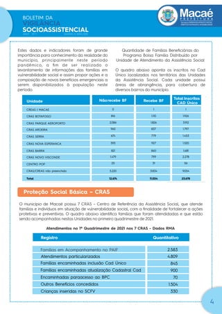 Secretaria|DESENVOLVIMENTO SOCIAL
DIREITOS HUMANOS E ACESSIBILIDADE
BOLETIM DA
VIGILÂNCIA
SOCIOASSISTENCIAL
ANO1 Nº 1 JANEIRO A ABRIL/2021
4
Estes dados e indicadores foram de grande
importância para conhecimento da realidade do
município, principalmente neste período
pandêmico, a ﬁm de ser realizado o
levantamento de informações das famílias em
vulnerabilidade social e assim propor ações e a
composição de novos benefícios emergenciais a
serem disponibilizados à população neste
período.
Unidade Nãorecebe BF Recebe BF
Total Inscritos
CAD Único
CREAS I MACAE 0 1 1
CRAS BOTAFOGO 816 1.110 1.926
CRAS PARQUE AEROPORTO 2.086 1.826 3.912
CRAS AROEIRA 960 837 1.797
CRAS SERRA 674 779 1.453
CRAS NOVA ESPERANCA 593 927 1.520
CRAS BARRA 821 860 1.681
CRAS NOVO VISCONDE 1.479 799 2.278
CENTRO POP 25 31 56
CRAS/CREAS não preenchido 5.220 3.834 9.054
Total 12.674 11.004 23.678
Quantidade de Famílias Beneﬁciárias do
Programa Bolsa Família Distribuído por
Unidade de Atendimento da Assistência Social
O quadro abaixo aponta os inscritos no Cad
Único localizados nos territórios das Unidades
da Assistência Social. Cada unidade possui
áreas de abrangência, para cobertura de
diversos bairros do município.
Proteção Social Básica – CRAS
O município de Macaé possui 7 CRAS – Centro de Referência da Assistência Social, que atende
famílias e indivíduos em situação de vulnerabilidade social, com a ﬁnalidade de fortalecer a ações
protetivas e preventivas. O quadro abaixo identiﬁca famílias que foram atendidadas e que estão
sendo acompanhadas nestas Unidades no primeiro quadrimestre de 2021.
-
Atendimentos particularizados
Famílias encaminhadas inclusão Cad Único
Famílias encaminhadas atualização Cadastral Cad
Encaminhadas paraacesso ao BPC
Outros Benefícios concedidos
Famílias em Acompanhamento no PAIF
Atendimentos no 1º Quadrimestre de 2021 nos 7 CRAS - Dados RMA
Crianças inseridas no SCFV
4.809
900
70
1.504
2.583
845
330
Registro Quantitativo
 