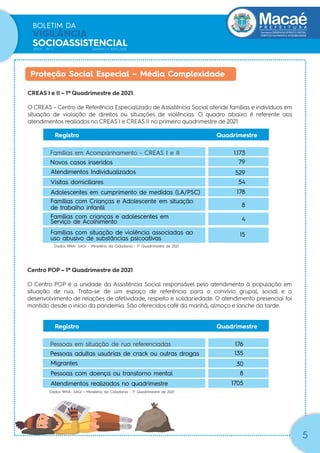 Secretaria|DESENVOLVIMENTO SOCIAL
DIREITOS HUMANOS E ACESSIBILIDADE
BOLETIM DA
VIGILÂNCIA
SOCIOASSISTENCIAL
ANO1 Nº 1 JANEIRO A ABRIL/2021
CREAS I e II – 1º Quadrimestre de 2021.
O CREAS – Centro de Referência Especializado de Assistência Social atende famílias e indivíduos em
situação de violação de direitos ou situações de violências. O quadro abaixo é referente aos
atendimentos realiados no CREAS I e CREAS II no primeiro quadrimestre de 2021.
Proteção Social Especial – Média Complexidade
Centro POP – 1º Quadrimestre de 2021
O Centro POP é a unidade da Assistência Social responsável pelo atendimento à população em
situação de rua. Trata-se de um espaço de referência para o convívio grupal, social e o
desenvolvimento de relações de afetividade, respeito e solidariedade. O atendimento presencial foi
mantido desde o início da pandemia. São oferecidos café da manhã, almoço e lanche da tarde.
-
Novos casos inseridos
Atendimentos Individualizados
Visitas domiciliares
Adolescentes em cumprimento de medidas (LA/PSC)
Famílias com crianças e adolescentes em
Serviço de Acolhimento
Famílias em Acompanhamento - CREAS I e II
Registro Quadrimestre
Famílias com Crianças e Adolescente em situação
de trabalho infantil
Famílias com situação de violência associadas ao
uso abusivo de substâncias psicoativas
1.173
79
529
54
178
8
4
15
Dados RMA- SAGI – Ministério da Cidadania - 1º Quadrimestre de 2021
-
Pessoas adultas usuárias de crack ou outras drogas
Migrantes
Pessoas com doença ou transtorno mental
Atendimentos realizados no quadrimestre
Pessoas em situação de rua referenciadas
Registro Quadrimestre
176
135
30
8
1705
5
Dados RMA- SAGI – Ministério da Cidadania - 1º Quadrimestre de 2021
 