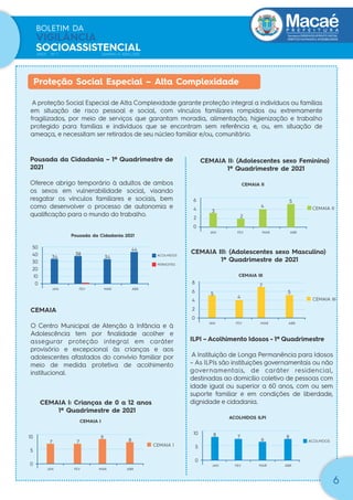 Secretaria|DESENVOLVIMENTO SOCIAL
DIREITOS HUMANOS E ACESSIBILIDADE
BOLETIM DA
VIGILÂNCIA
SOCIOASSISTENCIAL
ANO1 Nº 1 JANEIRO A ABRIL/2021
A proteção Social Especial de Alta Complexidade garante proteção integral a indivíduos ou famílias
em situação de risco pessoal e social, com vínculos familiares rompidos ou extremamente
fragilizados, por meio de serviços que garantam moradia, alimentação, higienização e trabalho
protegido para famílias e indivíduos que se encontram sem referência e, ou, em situação de
ameaça, e necessitam ser retirados de seu núcleo familiar e/ou, comunitário.
Proteção Social Especial – Alta Complexidade
6
Pousada da Cidadania – 1º Quadrimestre de
2021
Oferece abrigo temporário à adultos de ambos
os sexos em vulnerabilidade social, visando
resgatar os vínculos familiares e sociais, bem
como desenvolver o processo de autonomia e
qualiﬁcação para o mundo do trabalho.
50
40
30
20
10
0
34
38
34
44
JAN FEV MAR ABR
ACOLHIDOS
PERNOITES
Pousada da Cidadania 2021
CEMAIA
O Centro Municipal de Atenção à Infância e à
Adolescência tem por ﬁnalidade acolher e
assegurar proteção integral em caráter
provisório e excepcional às crianças e aos
adolescentes afastados do convívio familiar por
meio de medida protetiva de acolhimento
institucional.
CEMAIA I: Crianças de 0 a 12 anos
1º Quadrimestre de 2021
10
5
0
7
9
JAN FEV MAR ABR
CEMAIA 1
CEMAIA I
7 8
CEMAIA II: (Adolescentes sexo Feminino)
1º Quadrimestre de 2021
6
4
2
0
3
4
JAN FEV MAR ABR
CEMAIA II
CEMAIA II
2
5
CEMAIA III: (Adolescentes sexo Masculino)
1º Quadrimestre de 2021
8
6
4
2
0
5
7
JAN FEV MAR ABR
CEMAIA III
CEMAIA III
4
5
ILPI – Acolhimento Idosos - 1º Quadrimestre
A Instituição de Longa Permanência para Idosos
– As ILPIs são instituições governamentais ou não
governamentais, de caráter residencial,
destinadas ao domicílio coletivo de pessoas com
idade igual ou superior a 60 anos, com ou sem
suporte familiar e em condições de liberdade,
dignidade e cidadania.
10
5
0
8
6
JAN FEV MAR ABR
ACOLHIDOS
ACOLHIDOS ILPI
7 8
 