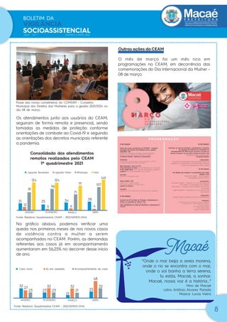 32
27
23
JANEIRO FEVEREIRO MARÇO ABRIL
32
23
13
32
21 25
48
23
32
Posse das novas conselheiras do COMDIM – Conselho
Municipal dos Direitos das Mulheres para a gestão 2021/2024 no
dia 08 de março.
Os atendimentos junto aos usuários do CEAM,
seguiram de forma remota e presencial, sendo
tomadas as medidas de proteção conforme
orientações de combate ao Covid-19 e seguindo
as orientações dos decretos municipais referente
a pandemia.
Consolidado dos atendimentos
remotos realizados pelo CEAM
1º quadrimestre 2021
No gráﬁco abaixo, podemos veriﬁcar uma
queda nos primeiros meses de nos novos casos
de violência contra a mulher a serem
acompanhados no CEAM. Porém, as demandas
referentes aos casos já em acompanhamento
aumentaram em 56,25% no decorrer desse início
de ano.
Secretaria|DESENVOLVIMENTO SOCIAL
DIREITOS HUMANOS E ACESSIBILIDADE
BOLETIM DA
VIGILÂNCIA
SOCIOASSISTENCIAL
ANO1 Nº 1 JANEIRO A ABRIL/2021
8
Outras ações do CEAM
O mês de março foi um mês rico em
programações no CEAM, em decorrência das
comemorações do Dia Internacional da Mulher –
08 de março.
“Onde o mar beija a areia morena,
onde o rio se encontra com o mar,
onde o sol banha a terra serena,
tu estás, Macaé, a sonhar.
Macaé, nossa voz é a história...”
Hino de Macaé
Letra: Antônio Alvarez Parada
Música: Lucas Vieira
Macaé
38
4
107
149
31
12
81
124
25
3
96
124
34
6
71
111
JANEIRO FEVEREIRO MARÇO ABRIL
Ligações Recebidas Ligações Feitas Whatsapp Total
Caso novo Já era assistido Acompanhamento do caso
Fonte: Relatório Quadrimestral CEAM – 2021/SEMDS-DHA
Fonte: Relatório Quadrimestral CEAM – 2021/SEMDS-DHA
 