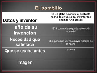 Es un globo de cristal el cual esta
                      hecho de un vacío. Su inventor fue
Datos y inventor            Thomas Alva Edison


      año de su        1879 durante la segunda revolución
                                   industrial
     invención
  Necesidad que      Que podamos ver con mayor claridad en
     satisface                    la noche

                                    La vela
Que se usaba antes

      imagen
 