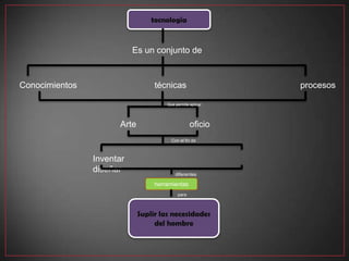 tecnología


                           Es un conjunto de



Conocimientos                     técnicas                  procesos

                                      Que permite aplicar




                      Arte                        oficio
                                        Con el fin de



                Inventar
                diseñar                   diferentes

                                  herramientas
                                           para



                             Suplir las necesidades
                                  del hombre
 