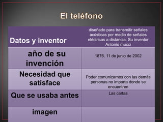 diseñado para transmitir señales
                       acústicas por medio de señales
Datos y inventor      eléctricas a distancia. Su inventor
                                Antonio mucci

     año de su            1876. 11 de junio de 2002

    invención
  Necesidad que      Poder comunicarnos con las demás
    satisface          personas no importa donde se
                                encuentren
                                  Las cartas
Que se usaba antes

      imagen
 