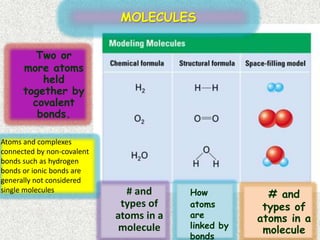 Two or
more atoms
held
together by
covalent
bonds.
# and
types of
atoms in a
molecule
# and
types of
atoms in a
molecule
How
atoms
are
linked by
bonds
MOLECULES
Atoms and complexes
connected by non-covalent
bonds such as hydrogen
bonds or ionic bonds are
generally not considered
single molecules
 