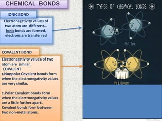CHEMICAL BONDS
Electronegativity values of
two atom are different...
Ionic bonds are formed,
electrons are transferred
Electronegativity values of two
atom are similar..
COVALENT
1.Nonpolar Covalent bonds form
when the electronegativity values
are very similar.
2.Polar Covalent bonds form
when the electronegativity values
are a little further apart.
Covalent bonds form between
two non-metal atoms.
IONIC BOND
COVALENT BOND
 
