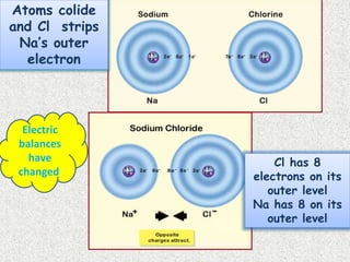 Atoms colide
and Cl strips
Na’s outer
electron
Cl has 8
electrons on its
outer level
Na has 8 on its
outer level
Electric
balances
have
changed.
 