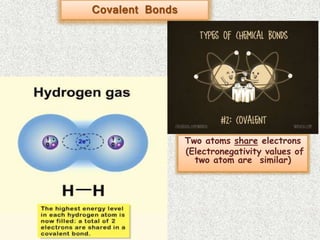 Two atoms share electrons
(Electronegativity values of
two atom are similar)
Covalent Bonds
 