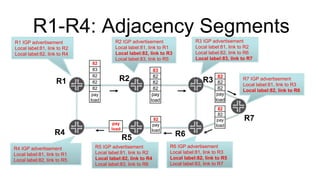 R1-R4: Adjacency Segments
R1 R2 R3
R7
R4
R5 R6
R1 IGP advertisement
Local label:81, link to R2
Local label:82, link to R4
R2 IGP advertisement
Local label:81, link to R1
Local label:82, link to R3
Local label:83, link to R5
R3 IGP advertisement
Local label:81, link to R2
Local label:82, link to R6
Local label:83, link to R7
R7 IGP advertisement
Local label:81, link to R3
Local label:82, link to R6
R4 IGP advertisement
Local label:81, link to R1
Local label:82, link to R5
R5 IGP advertisement
Local label:81, link to R2
Local label:82, link to R4
Local label:83, link to R6
R6 IGP advertisement
Local label:81, link to R3
Local label:82, link to R5
Local label:83, link to R7
82
82
82
pay
load
83
82
82
82
pay
load
82
82
pay
load
pay
load
82
pay
load
82
83
82
82
82
pay
load
 