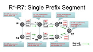 R*-R7: Single Prefix Segment
R1 R2 R3
R7
R4
R5 R6
R1 IGP advertisement
SRGB Base: 100
R2 IGP advertisement
SRGB Base: 100
R3 IGP advertisement
SRGB Base: 100
R7 IGP advertisement
SRGB Base: 100
Prefix SID: 7
R4 IGP advertisement
SRGB Base: 100
R5 IGP advertisement
SRGB Base: 200
R6 IGP advertisement
SRGB Base: 100
107
pay
load
207
pay
load
107
pay
load
pay
load
pay
load
Shortest
path to R7
107
pay
load
 