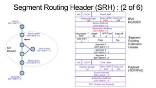 Source
2001:db8:0:1::1
SRv6 Ingress
2001:db8:0:1::2
SRv6 Egress
2001:db8:0:1::4
SRv6 Router
2001:db8:0:1::3
Destination
2001:db8:0:1::5
255
Destination Address
Source Address
Hop Limit
Next HDR
Payload Length
DSCP Flow Label
Ver
IPv6
HEADER
Segment
Routing
Extension
Header
Payload
(TCP/IPv6)
HDR Type
56
Length
TCP
Next HDR
4
Seg Left
Flags
Last Entry
Segment 0
Tag
Segment 1
Segment 2
2001:db8:0:1::4
2001:db8:0:1::3
2001:db8:0:1::2
136
2001:db8:0:1::3
SRH
1
2
2001:db8:0:1::2
Source Address
2001:db8:0:1::1
Destination Address
2001:db8:0:1::5
Ver DSCP Flow Label
Payload Length
40
Hop Limit
255
Next HDR
TCP
TCP Headed and Payload
SR
Domain
Segment Routing Header (SRH) : (2 of 6)
 