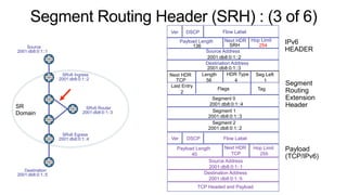 Source
2001:db8:0:1::1
SRv6 Ingress
2001:db8:0:1::2
SRv6 Egress
2001:db8:0:1::4
SRv6 Router
2001:db8:0:1::3
Destination
2001:db8:0:1::5
254
Destination Address
Source Address
Hop Limit
Next HDR
Payload Length
DSCP Flow Label
Ver
IPv6
HEADER
Segment
Routing
Extension
Header
Payload
(TCP/IPv6)
HDR Type
56
Length
TCP
Next HDR
4
Seg Left
Flags
Last Entry
Segment 0
Tag
Segment 1
Segment 2
2001:db8:0:1::4
2001:db8:0:1::3
2001:db8:0:1::2
136
2001:db8:0:1::3
SRH
1
2
2001:db8:0:1::2
Source Address
2001:db8:0:1::1
Destination Address
2001:db8:0:1::5
Ver DSCP Flow Label
Payload Length
40
Hop Limit
255
Next HDR
TCP
TCP Headed and Payload
SR
Domain
Segment Routing Header (SRH) : (3 of 6)
 