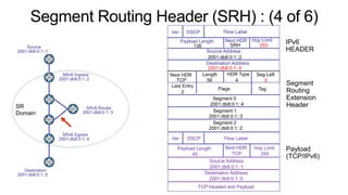 Source
2001:db8:0:1::1
SRv6 Ingress
2001:db8:0:1::2
SRv6 Egress
2001:db8:0:1::4
SRv6 Router
2001:db8:0:1::3
Destination
2001:db8:0:1::5
253
Destination Address
Source Address
Hop Limit
Next HDR
Payload Length
DSCP Flow Label
Ver
IPv6
HEADER
Segment
Routing
Extension
Header
Payload
(TCP/IPv6)
HDR Type
56
Length
TCP
Next HDR
4
Seg Left
Flags
Last Entry
Segment 0
Tag
Segment 1
Segment 2
2001:db8:0:1::4
2001:db8:0:1::3
2001:db8:0:1::2
136
2001:db8:0:1::4
SRH
0
2
2001:db8:0:1::2
Source Address
2001:db8:0:1::1
Destination Address
2001:db8:0:1::5
Ver DSCP Flow Label
Payload Length
40
Hop Limit
255
Next HDR
TCP
TCP Headed and Payload
SR
Domain
Segment Routing Header (SRH) : (4 of 6)
 