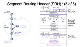 Source
2001:db8:0:1::1
SRv6 Ingress
2001:db8:0:1::2
SRv6 Egress
2001:db8:0:1::4
SRv6 Router
2001:db8:0:1::3
Destination
2001:db8:0:1::5
252
Destination Address
Source Address
Hop Limit
Next HDR
Payload Length
DSCP Flow Label
Ver
IPv6
HEADER
Segment
Routing
Extension
Header
Payload
(TCP/IPv6)
HDR Type
56
Length
TCP
Next HDR
4
Seg Left
Flags
Last Entry
Segment 0
Tag
Segment 1
Segment 2
2001:db8:0:1::4
2001:db8:0:1::3
2001:db8:0:1::2
136
2001:db8:0:1::4
SRH
0
2
2001:db8:0:1::2
Source Address
2001:db8:0:1::1
Destination Address
2001:db8:0:1::5
Ver DSCP Flow Label
Payload Length
40
Hop Limit
255
Next HDR
TCP
TCP Headed and Payload
SR
Domain
Segment Routing Header (SRH) : (5 of 6)
 