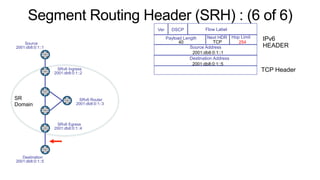 Source
2001:db8:0:1::1
SRv6 Ingress
2001:db8:0:1::2
SRv6 Egress
2001:db8:0:1::4
SRv6 Router
2001:db8:0:1::3
Destination
2001:db8:0:1::5
254
Destination Address
Source Address
Hop Limit
Next HDR
Payload Length
DSCP Flow Label
Ver
IPv6
HEADER
TCP Header
40
2001:db8:0:1::5
2001:db8:0:1::1
TCP
SR
Domain
Segment Routing Header (SRH) : (6 of 6)
 