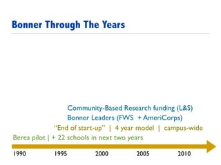 Berea pilot | + 22 schools in next two years
1990 1995 2000 2005 2010
“End of start-up” | 4 year model | campus-wide
Bonner Leaders (FWS + AmeriCorps)
Community-Based Research funding (L&S)
Bonner Through The Years
 