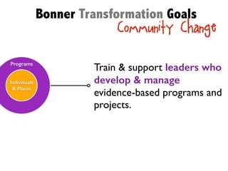Programs
Individuals
& Places
Train & support leaders who
develop & manage
evidence-based programs and
projects.
Bonner Transformation Goals
Community Change
 