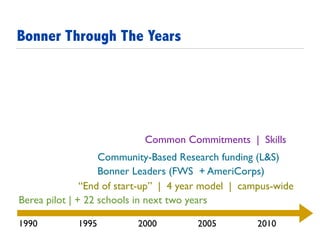 Berea pilot | + 22 schools in next two years
1990 1995 2000 2005 2010
“End of start-up” | 4 year model | campus-wide
Bonner Leaders (FWS + AmeriCorps)
Common Commitments | Skills
Community-Based Research funding (L&S)
Bonner Through The Years
 
