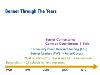 Berea pilot | + 22 schools in next two years
1990 1995 2000 2005 2010
“End of start-up” | 4 year model | campus-wide
Bonner Leaders (FWS + AmeriCorps)
Common Commitments | Skills
Community-Based Research funding (L&S)
Bonner Cornerstones
Bonner Through The Years
 